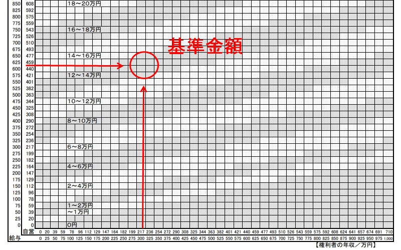 養育費算定表