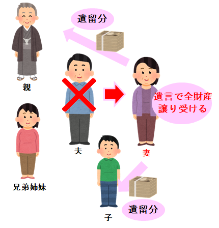 遺留分を返還するイメージ
