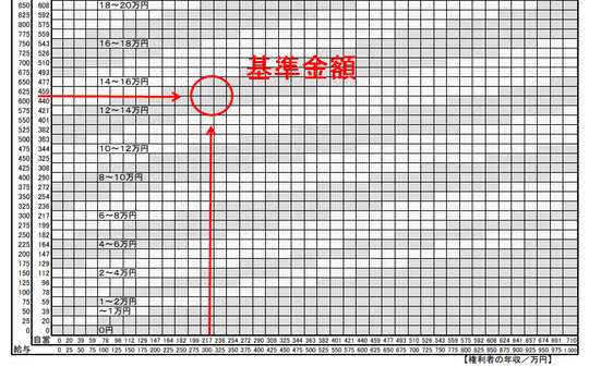婚姻費用算定表
